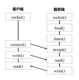 輕松構建微服務 遠程調用與計算機網絡設計成果轉讓